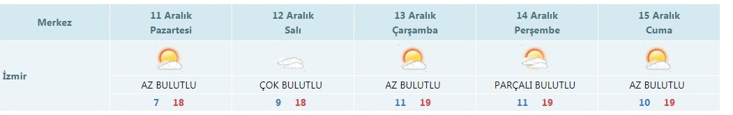 Yeni Haftada İzmir' de Yağış Var mı?
