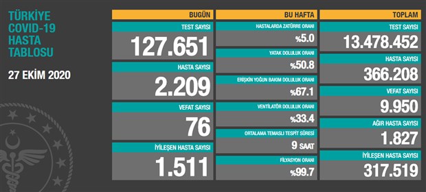Korona virüs nedeniyle 76 kişi daha yaşamını yitirdi