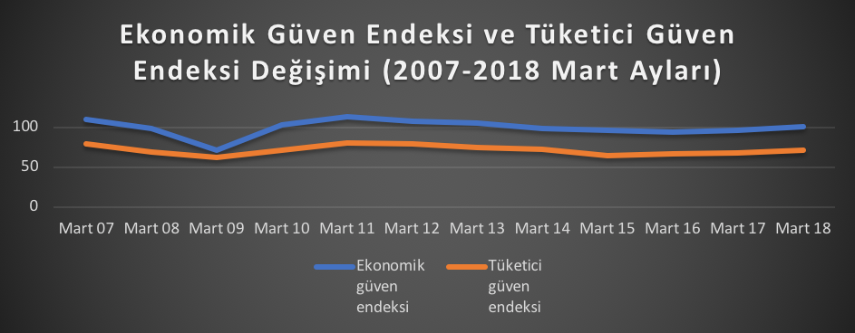Güven Endeksleri Ne Durumda?
