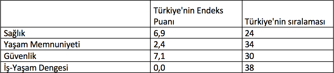 İyi Yaşam Endeksi'ne göre, Türkiye'de yaşamdan memnuniyet ortalaması OECD altında