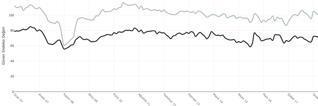Güven Endeksleri Ne Durumda?