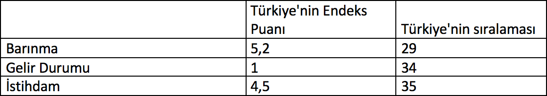 İyi Yaşam Endeksi'ne göre, Türkiye'de yaşamdan memnuniyet ortalaması OECD altında