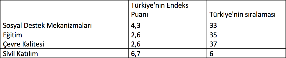İyi Yaşam Endeksi'ne göre, Türkiye'de yaşamdan memnuniyet ortalaması OECD altında