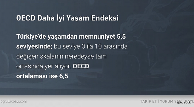 İyi Yaşam Endeksi&#039;ne göre, Türkiye&#039;de yaşamdan memnuniyet ortalaması OECD altında
