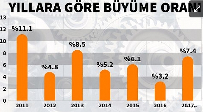 BÜYÜME RAKAMLARI AÇIKLANDI