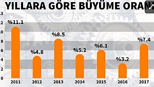 BÜYÜME RAKAMLARI AÇIKLANDI