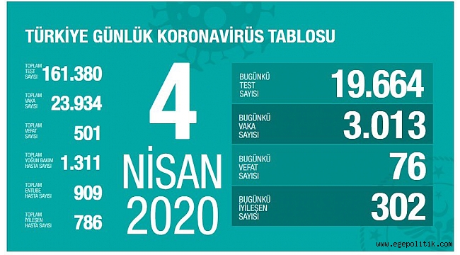 Bakan Koca yeni rakamları açıkladı: Hayatını kaybedelerin sayısı 501' e ulaştı