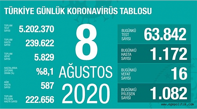 Türkiye'de koronavirüsten hayatını kaybedenlerin sayısı: 5829...