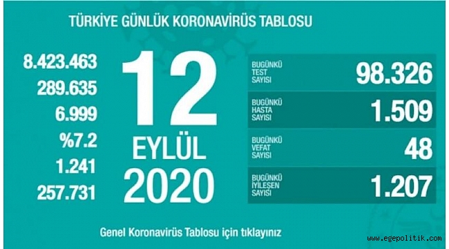 Günlük rapor açıklandı: 48 yeni ölüm, 1509 yeni vaka