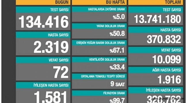 Açıklanan yeni &quot;hasta&quot; sayısı 2 bin 319, yaşamını yitirenler 72 kişi