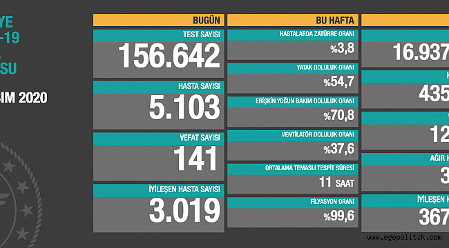 141 kişi daha hayatını kaybetti