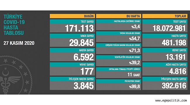 27 Kasım tarihli Covid-19 hasta tablosu açıklandı: 177 kişi hayatını kaybetti