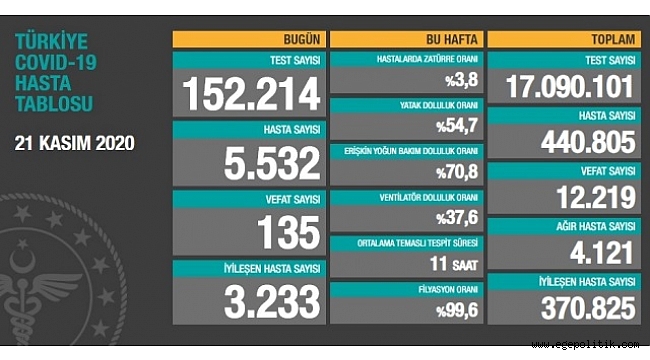 5532 yeni hasta, 135 can kaybı