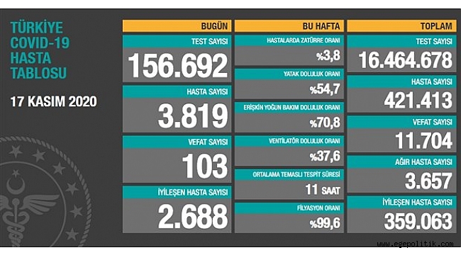 Can kayıpları 100' ün üzerinde
