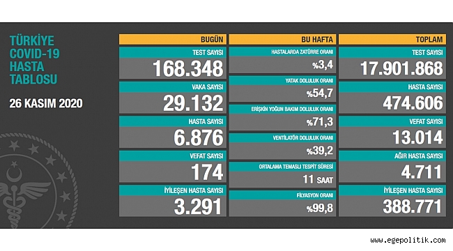 Resmi rakamlara göre en yüksek can kaybı bugün yaşandı: 174 kişi