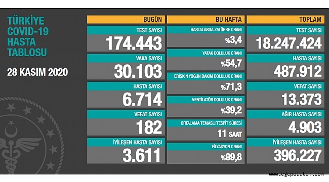 Son rakamlar açıklandı. Koca İstanbul'u uyardı