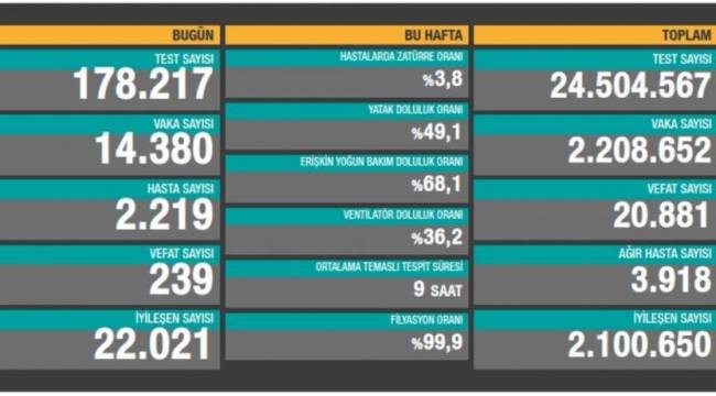 Bakanlık açıklaması: 14 bin 380 yeni vaka, 239 ölüm