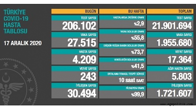 Can kaybının en fazla olduğu gün