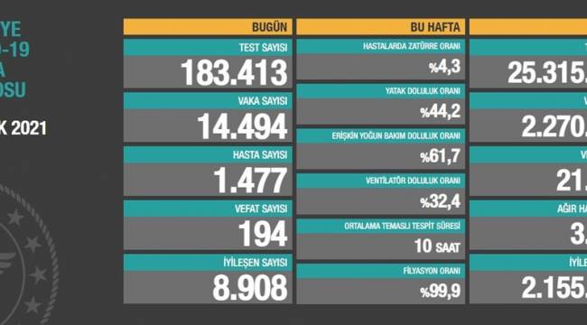 Bakan Koca son dakika 5 Ocak koronavirüs tablosunu paylaştı!