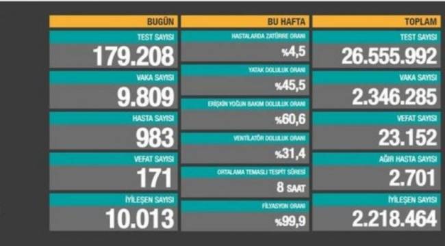 Bakanlık açıkladı: 171 ölüm, 9 bin 809 yeni vaka