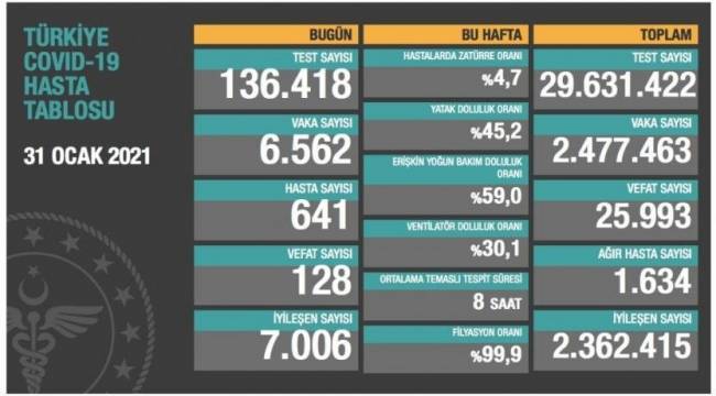 Bakanlık açıklaması: 128 ölüm, 6 bin 562 yeni vaka