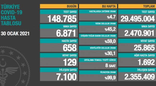 Bakanlık açıklaması: 129 ölüm, 6 bin 871 yeni vaka