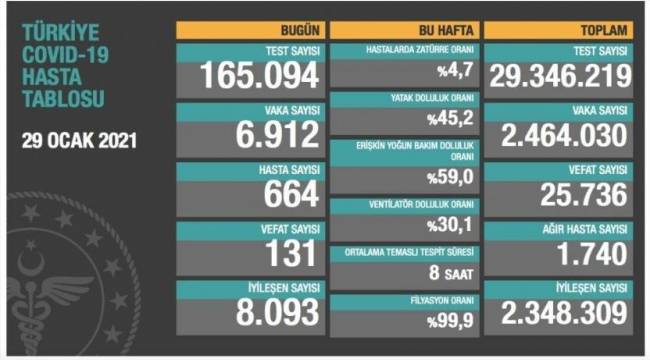 Bakanlık açıklaması: 131 ölüm, 6 bin 912 yeni vaka