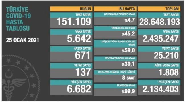 Bakanlık açıklaması: 137 ölüm, 5 bin 642 yeni vaka