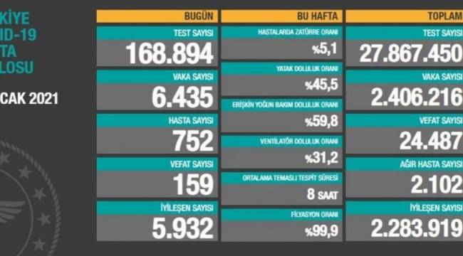 Bakanlık açıklaması: 159 ölüm, 6 bin 435 yeni vaka