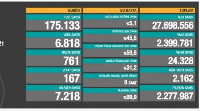 Bakanlık açıklaması: 167 ölüm, 6 bin 818 yeni vaka