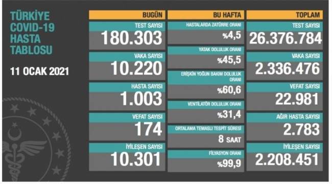 Bakanlık açıklaması: 174 ölüm, 10 bin 220 yeni vaka
