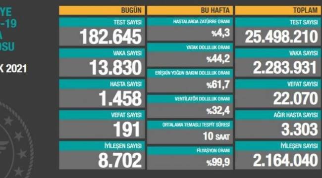Bakanlık açıklaması: 191 ölüm, 13 bin 830 yeni vaka