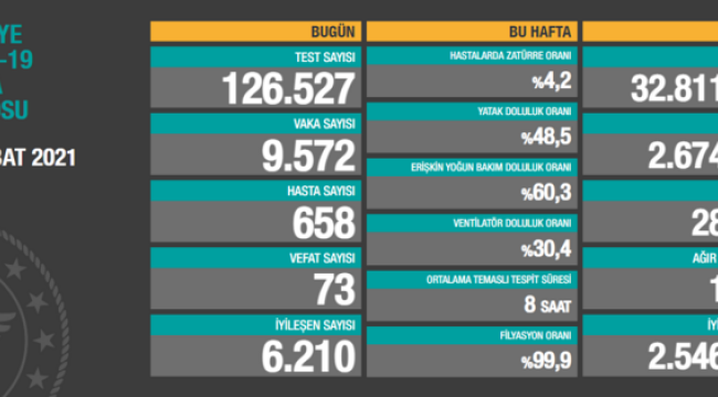 25 Şubat 2021 koronavirüs tablosu!