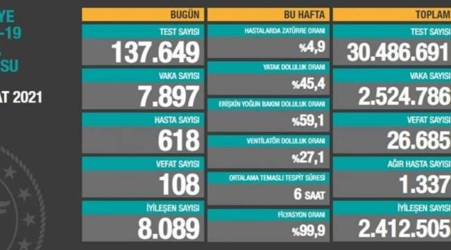 Bakanlık açıklaması: 108 ölüm, 7 bin 897 yeni vaka