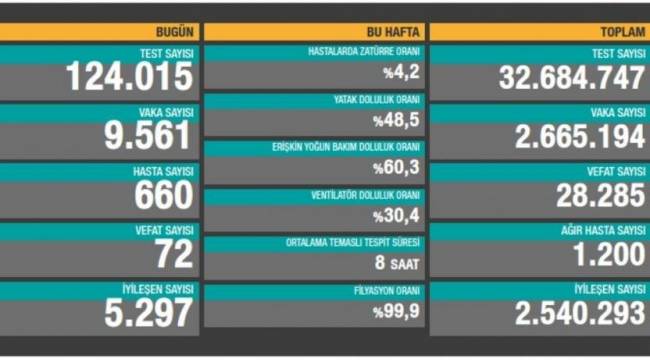 Bakanlık açıklaması: 72 ölüm, 9 bin 561 yeni vaka