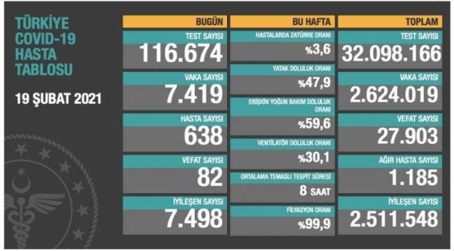 Bakanlık açıklaması: 82 ölüm, 7 bin 419 yeni vaka