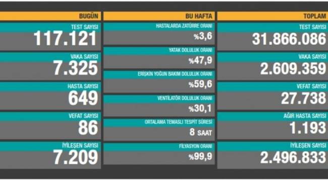 Bakanlık açıklaması: 84 ölüm, 7 bin 325 yeni vaka