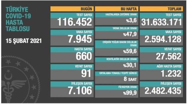 Bakanlık açıklaması: 91 ölüm, 7 bin 945 yeni vaka