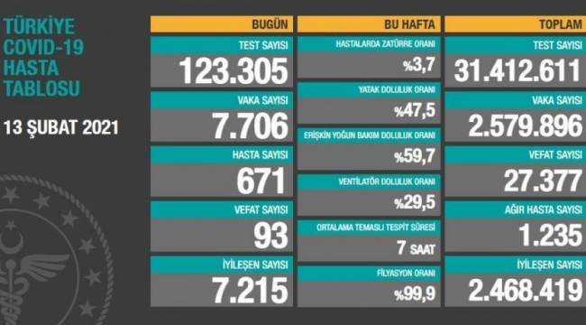 Bakanlık açıklaması: 93 ölüm, 7 bin 706 yeni vaka