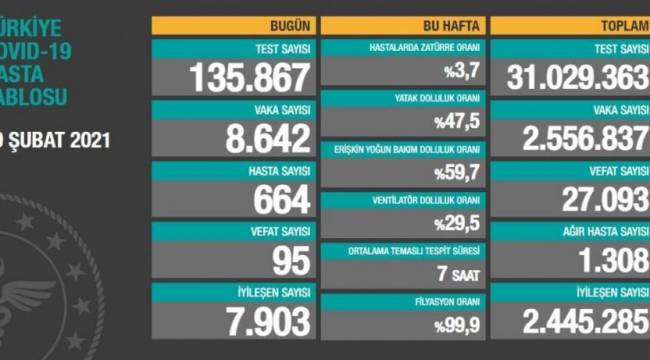 Bakanlık açıklaması: 95 ölüm, 8 bin 636 yeni vaka