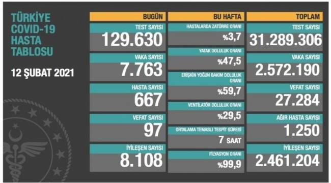 Bakanlık açıklaması: 97 ölüm, 7 bin 763 yeni vaka