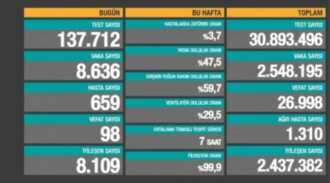 Bakanlık açıklaması: 98 ölüm, 8 bin 636 yeni vaka