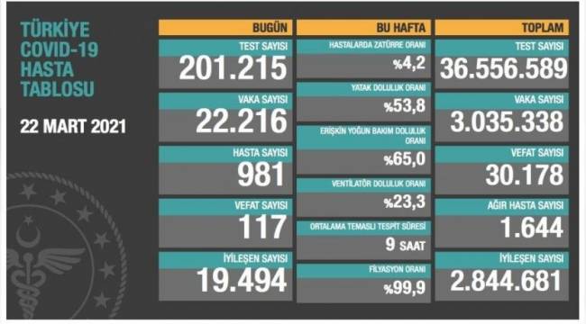 Bakanlık açıklaması: 117 ölüm, 22 bin 216 yeni vaka