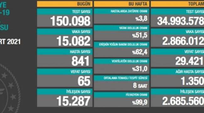 Bakanlık açıklaması: 15 bin 82 yeni vaka, 65 ölüm