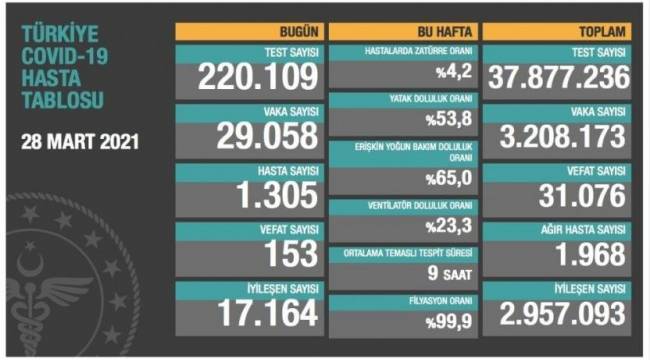 Bakanlık açıklaması: 29 bin 58 yeni vaka, 153 ölüm