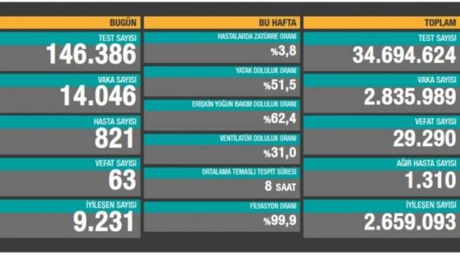 Bakanlık açıklaması: 63 ölüm, 14 bin 46 yeni vaka