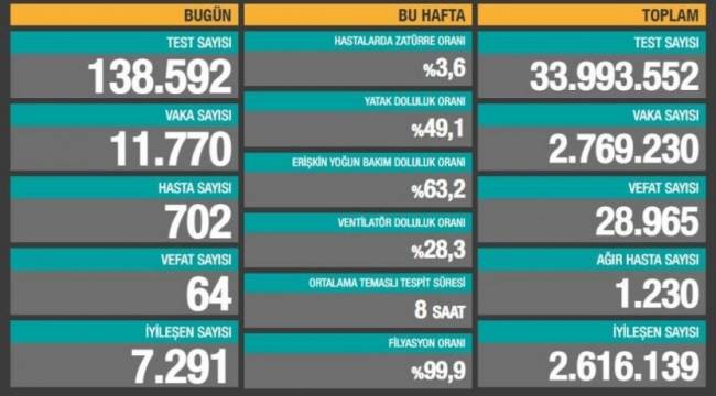 Bakanlık açıklaması: 64 ölüm, 11 bin 770 yeni vaka