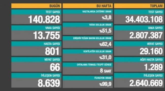 Bakanlık açıklaması: 66 ölüm, 13 bin 755 yeni vaka