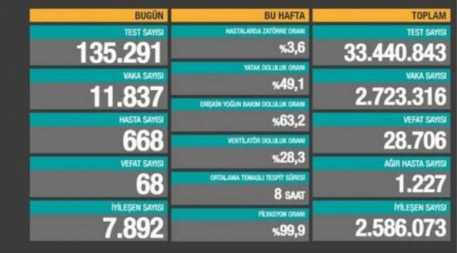 Bakanlık açıklaması: 68 ölüm, 11 bin 837 yeni vaka