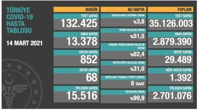 Bakanlık açıklaması: 68 ölüm, 13 bin 378 yeni vaka
